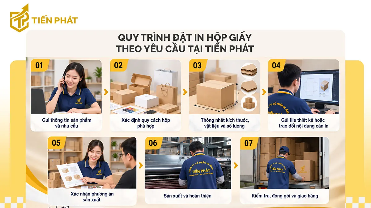 quy-trinh-dat-in-hop-giay-theo-yeu-cau-tai-tien-phat