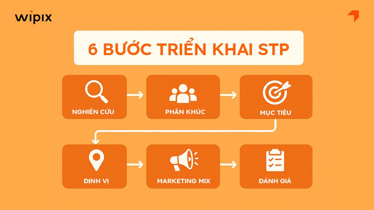 Các bước triển khai chiến lược STP trong Marketing