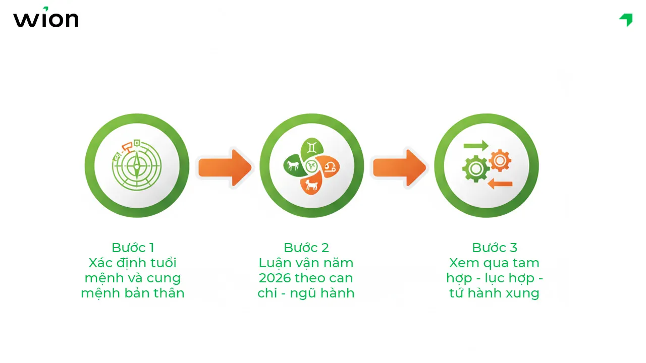 Cách xem tuổi kinh doanh 2026 thuận lợi