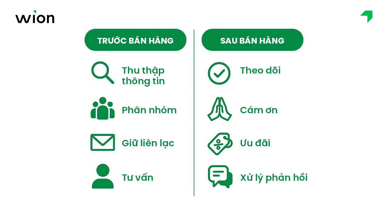 Quy trình chăm sóc khách hàng trước và sau bán hàng