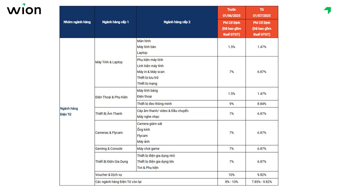 Phí cố định dành cho Người bán không thuộc Shopee Mall ngành hàng điện tử