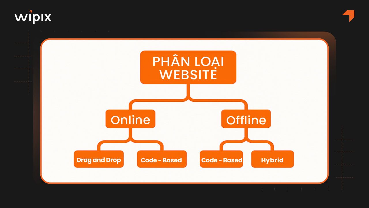 Website Builder gồm có những loại nào?