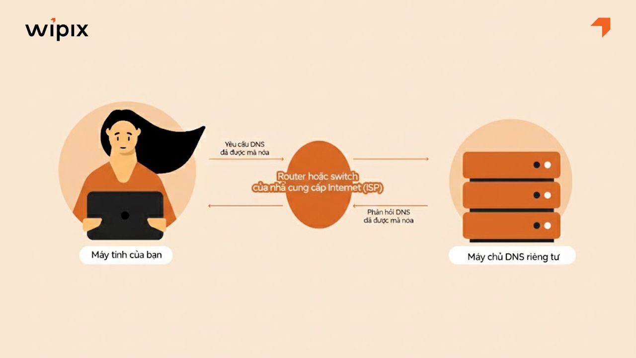 Giải thích cơ chế hoạt động của Private DNS