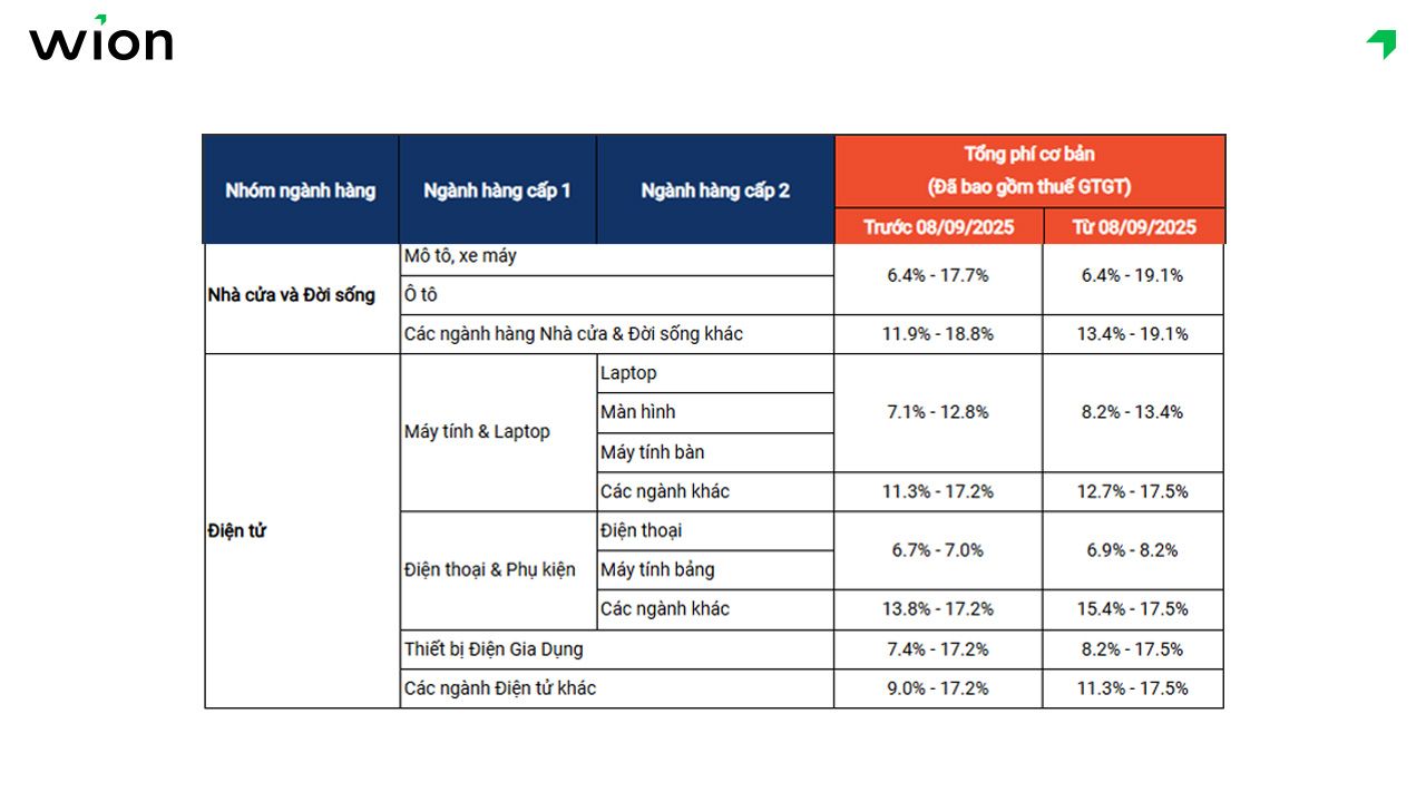 Phí cố định dành cho người bán thuộc Shopee Mall ngành hàng nhà cửa đời sống và điện tử