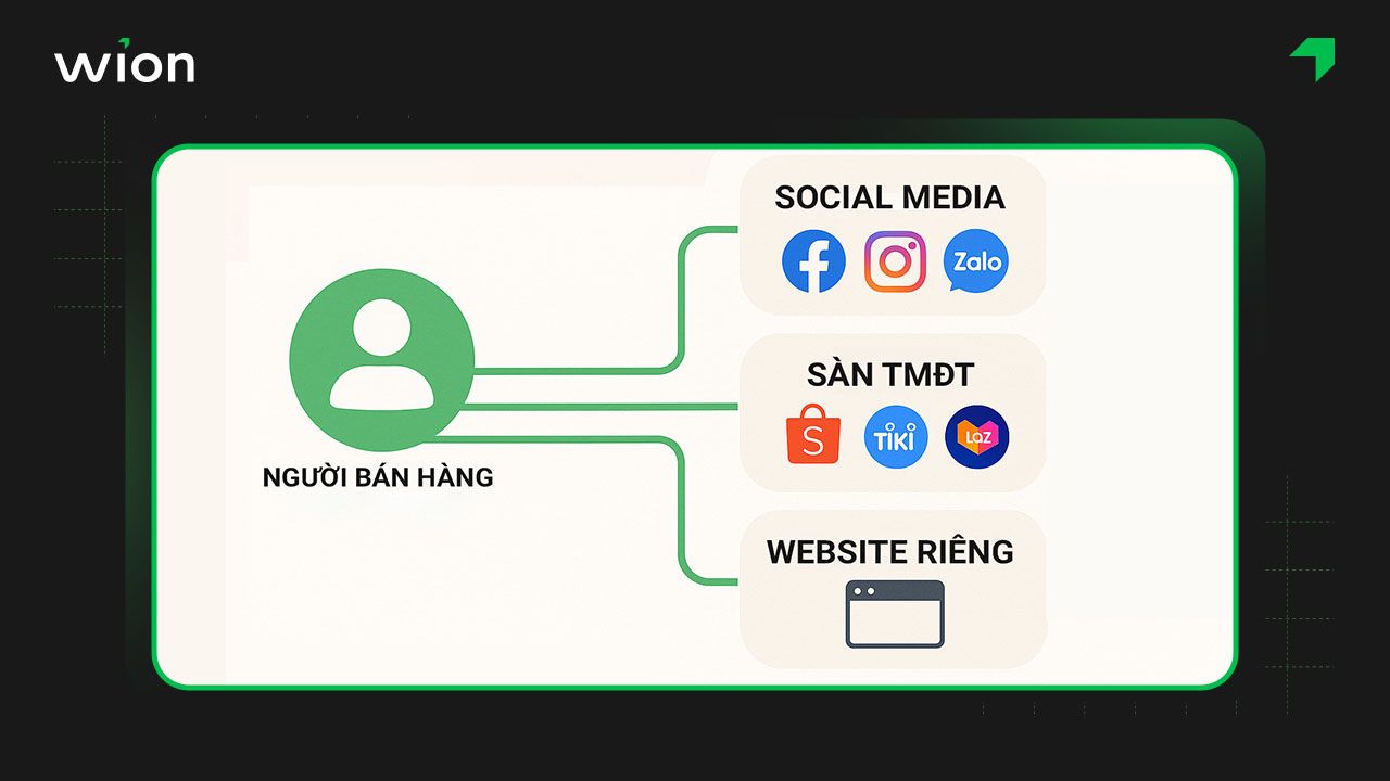 Các kênh kinh doanh mỹ phẩm online hiệu quả