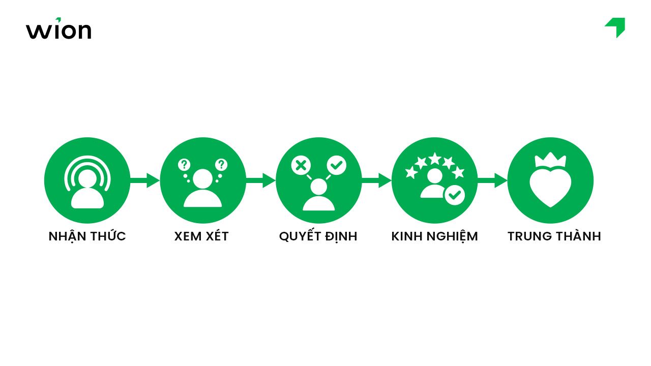 Các giai đoạn trong hành trình khách hàng