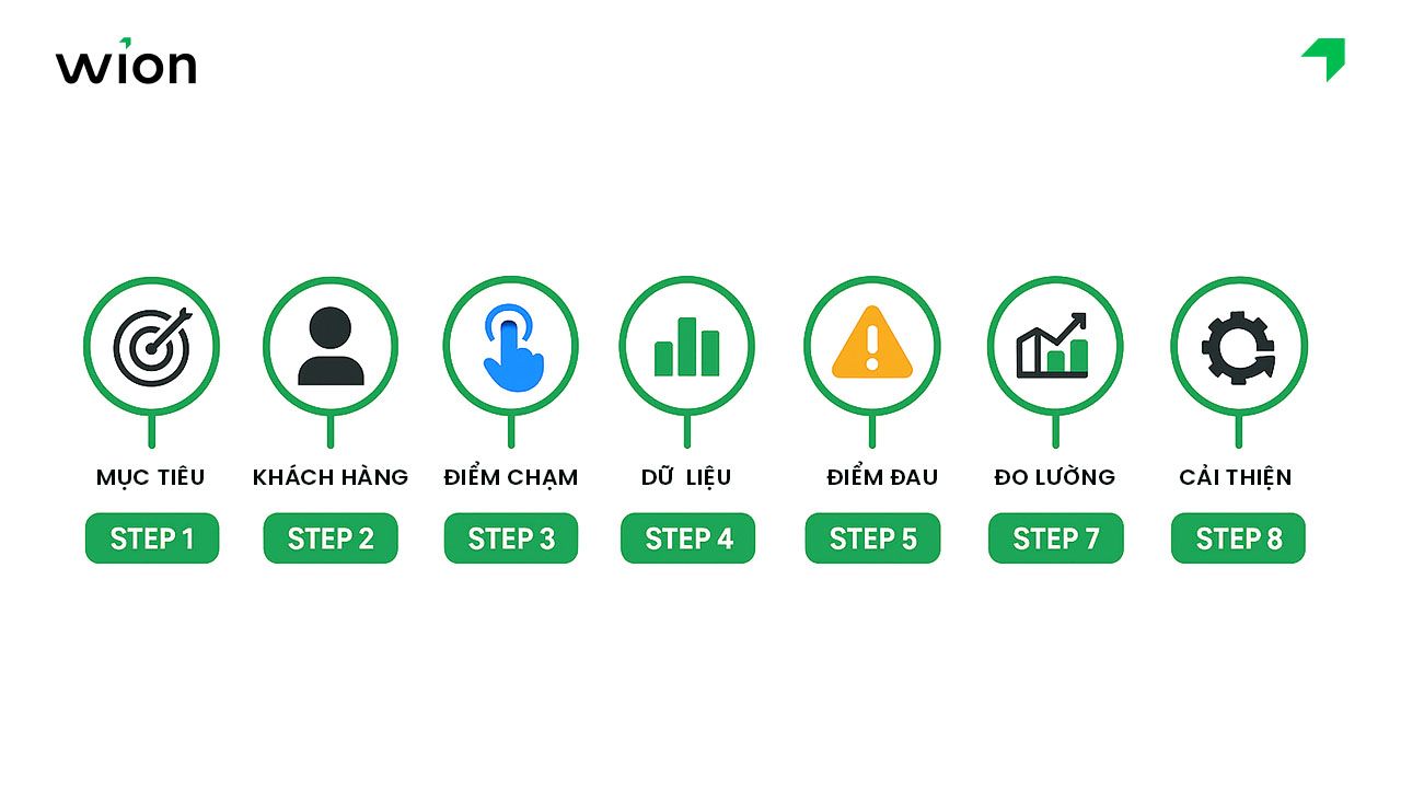 8 bước xây dựng bản đồ hành trình khách hàng